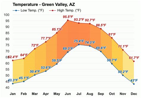 The cool season lasts for 3. . Temperature in green valley
